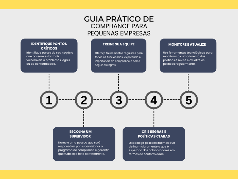 Guia Prático Compliance PMEs