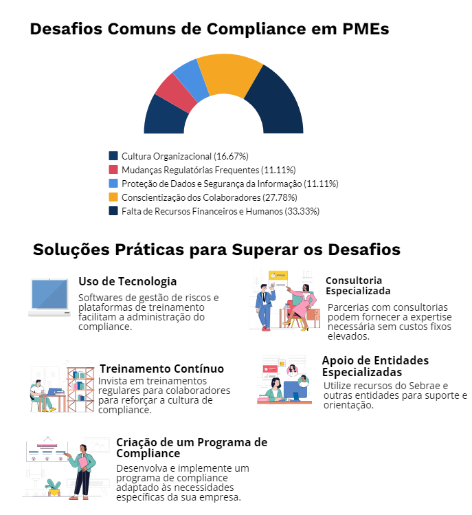 desafios e soluções compliance 