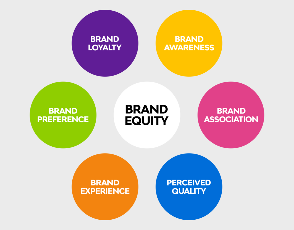 Brand Equity.