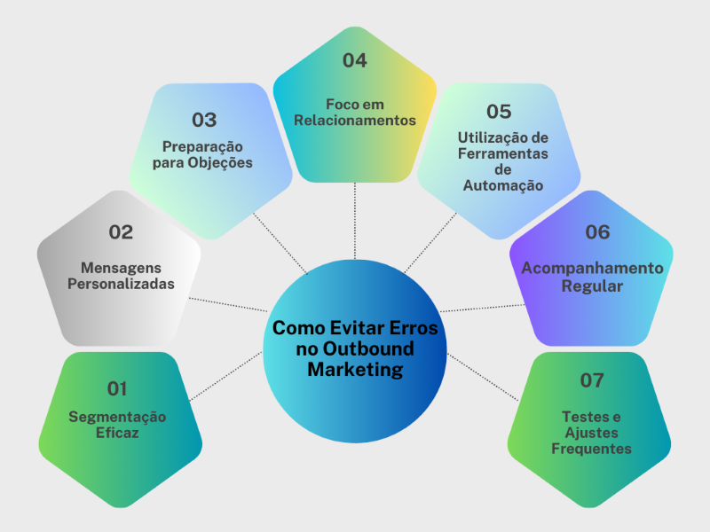 Como Evitar Erros no Outbound Marketing