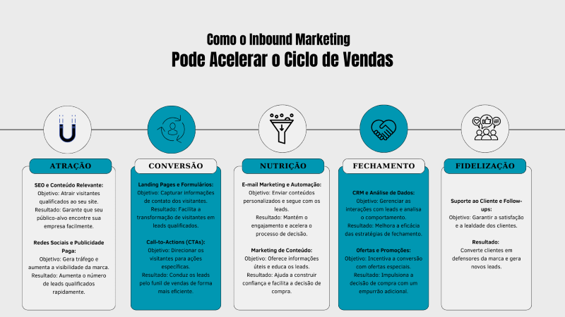 Como o Inbound Marketing Pode Acelerar o ciclo de vendas