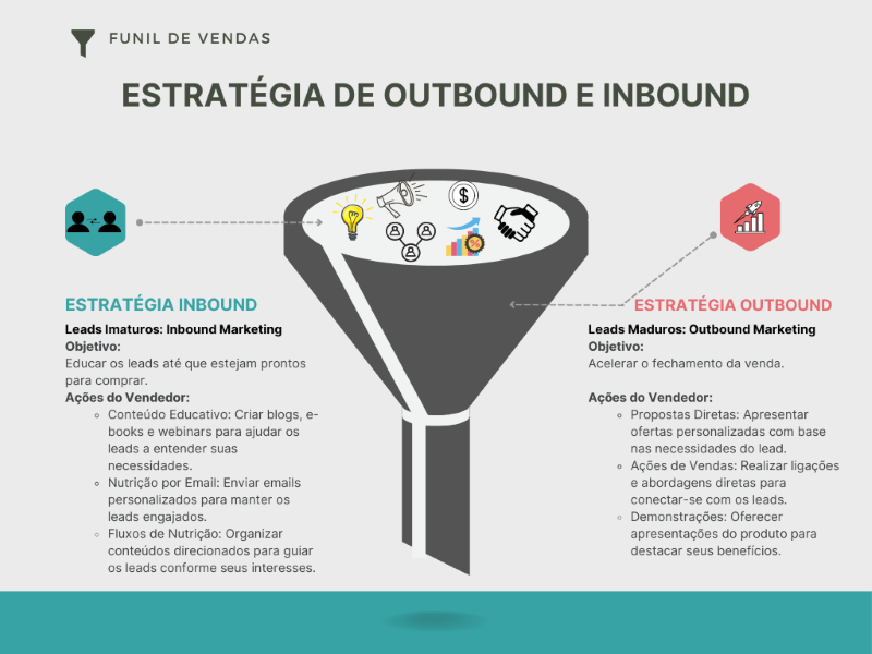 Estratégia outbound e Inbound marketing
