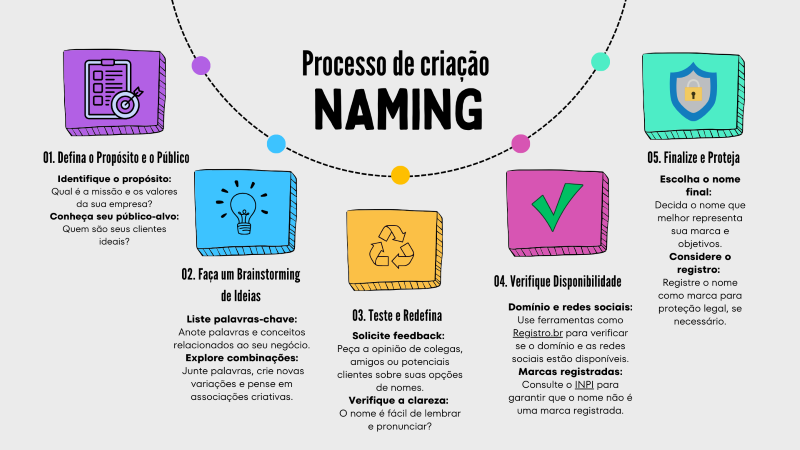 Processo de criação Naming