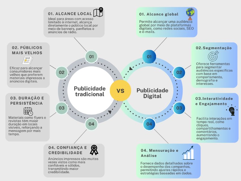 Publicidade-tradicional-vs-Publicidade
